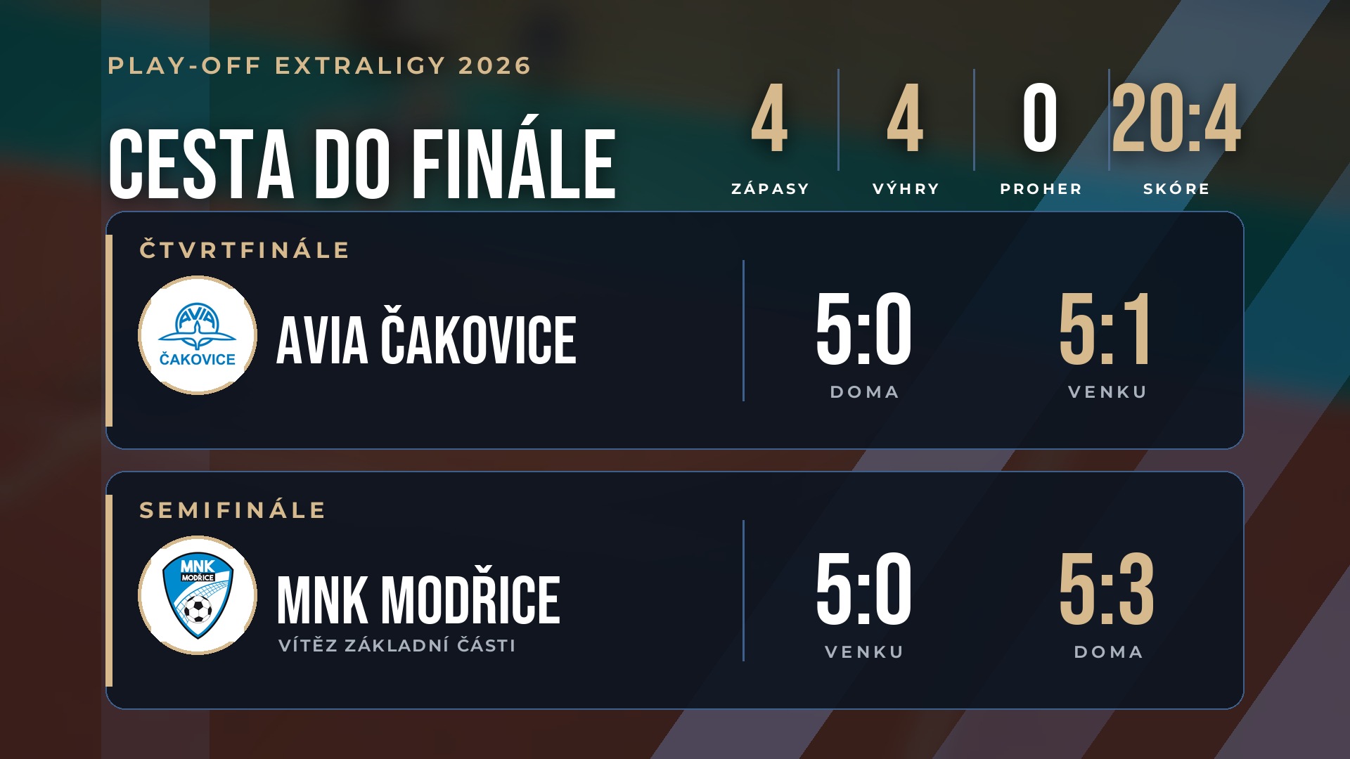Cesta Čelákovic do finále: Čakovice 5:0 a 5:1, Modřice 5:0 a 5:3