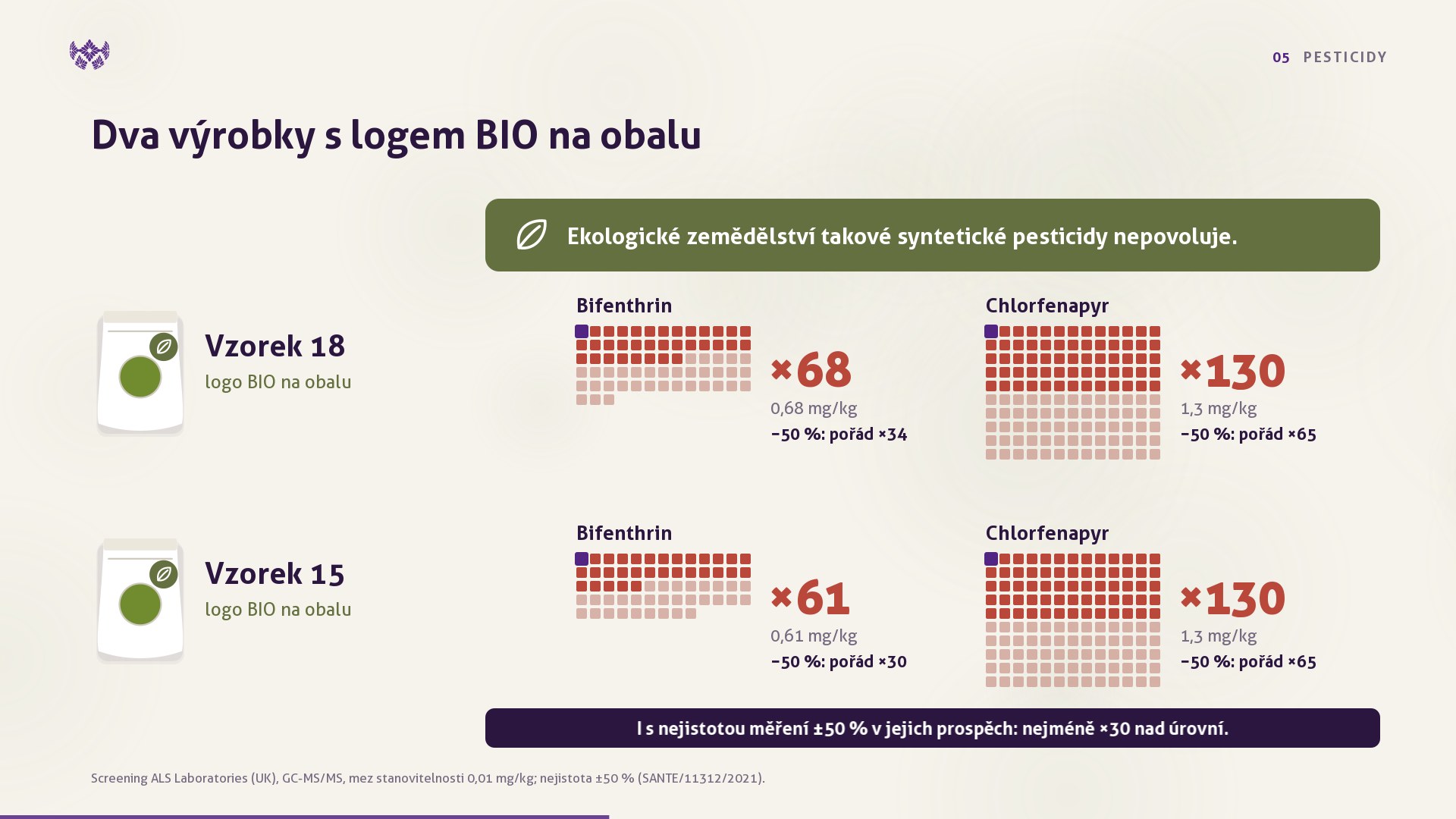 Graf: dva čaje s logem BIO – bifenthrin a chlorfenapyr až 130× nad úrovní používanou pro BIO výrobky