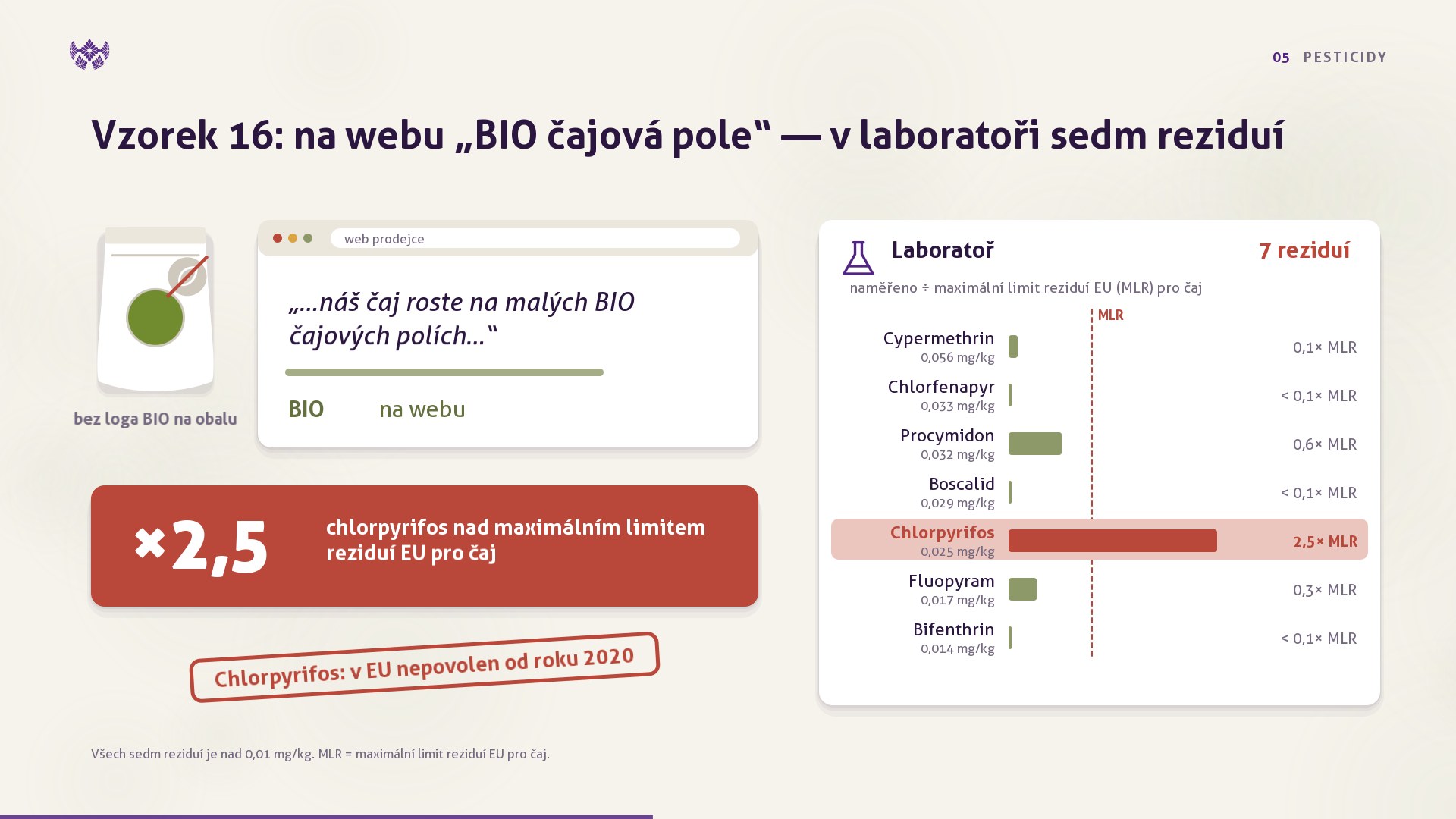 Graf: vzorek s „BIO čajovými poli“ na webu – sedm reziduí, chlorpyrifos 2,5× nad limitem EU pro čaj