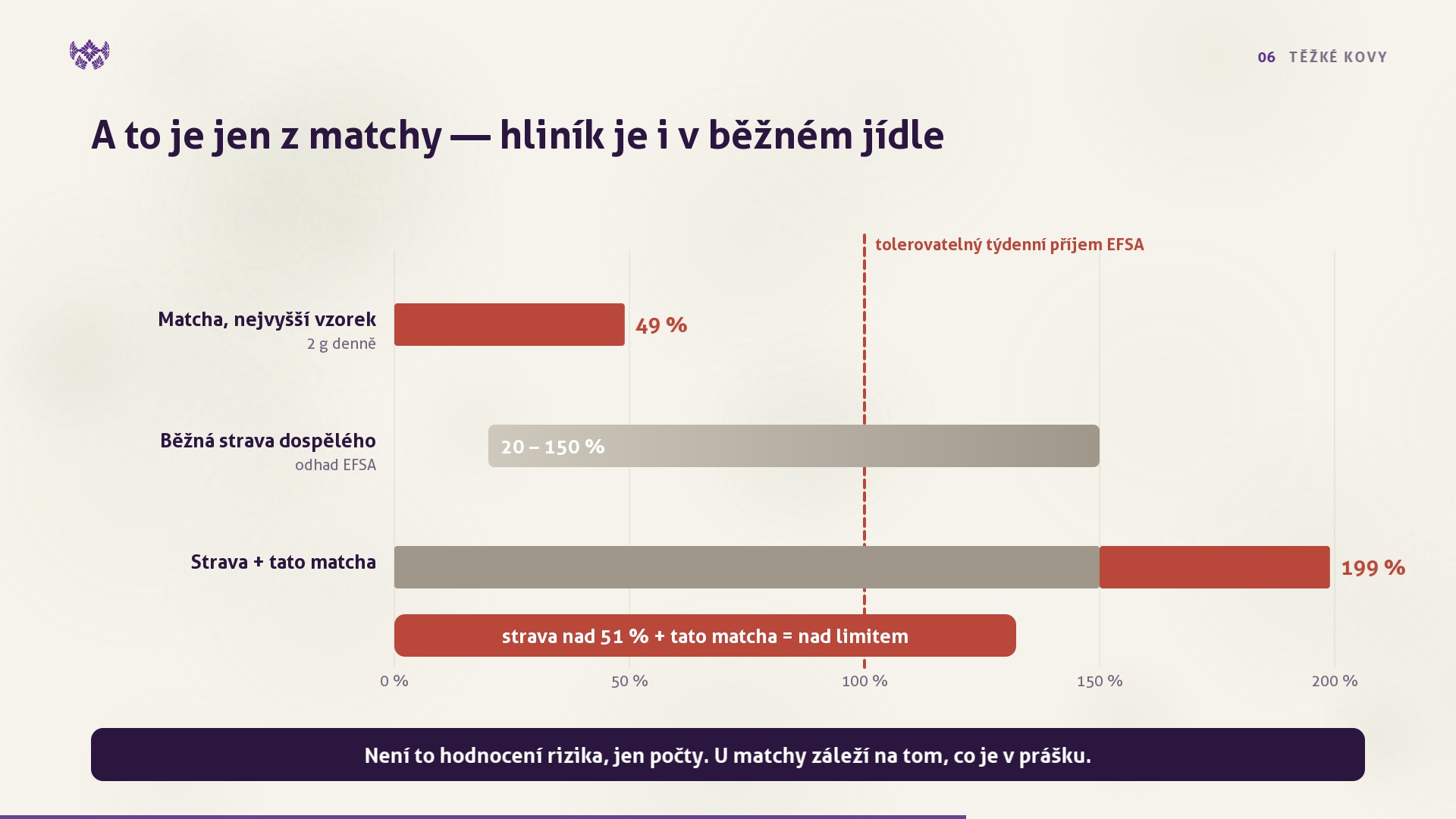 Graf: hliník z matchy a z běžné stravy v poměru k tolerovatelnému týdennímu příjmu EFSA