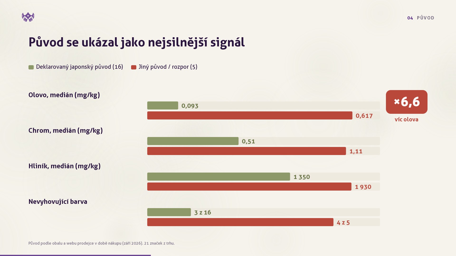 Graf: matcha s deklarovaným japonským původem proti výrobkům z Číny a jiných zemí – medián olova, chromu a hliníku